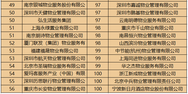 中国物业服务百强企业名单发布