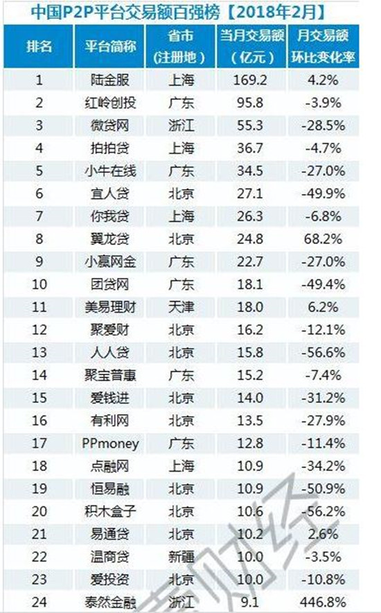 2月份P2P网贷平台成交额、贷款余额百强榜