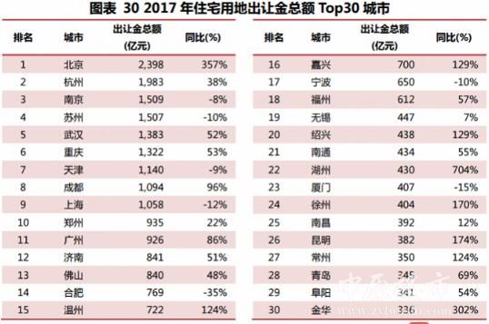 宅地楼面均价最高的城市，居然不是北上广深