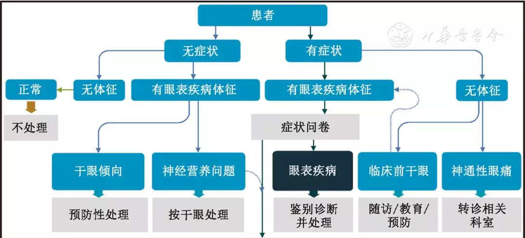 干眼的定义与分类傻傻分不清?专家为你解读共识