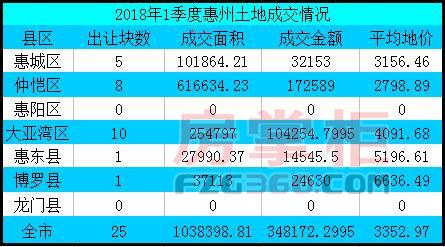 惠州2018首季度土地收金35亿 博罗地价最高惠城排第4