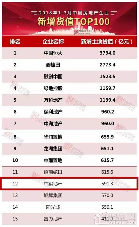 TOP12!中梁一季度新增货值近600亿 投资能力突出