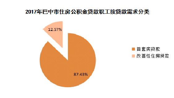 《四川省巴中市住房公积金2017年年度报告》解读