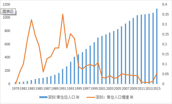 深圳移民人口_深圳移民人口主要来源有哪些地区及省份