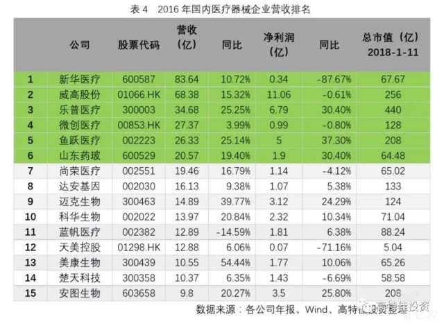 单纯仪器市场已成红海，政策助力高端医疗器械产业化