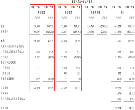 航运板块长牛股海丰国际(01308):2017年的加速之旅，你在吗?