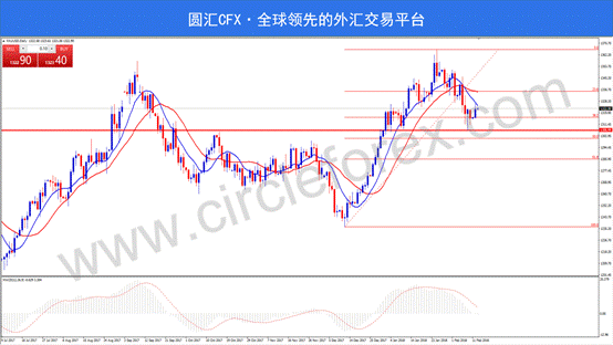 CFX圆汇:非美货币集体反弹 美元指数无力回天