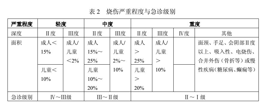 【急症救治】儿童烧烫伤紧急救治