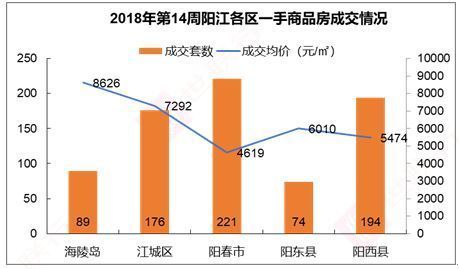 阳江2018年第14周房地产市场周报