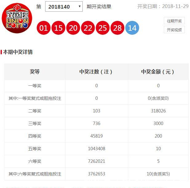 双色球18140期开奖详情:头奖轮空二等奖103注