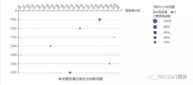 清华THUSSAT诊断性测试(2017年11月)中学\/学