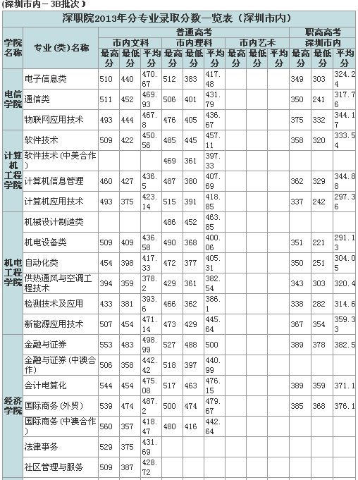 深职各专业分数线排位_360问答