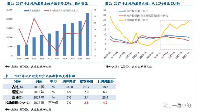 全因素看地产投资:2018年慢下行?