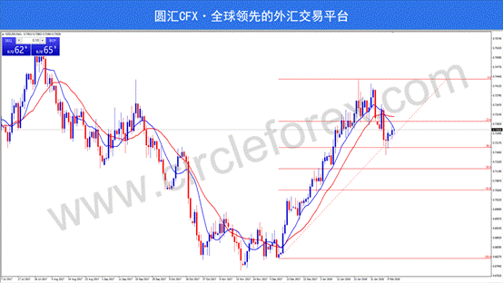 CFX圆汇:非美货币集体反弹 美元指数无力回天