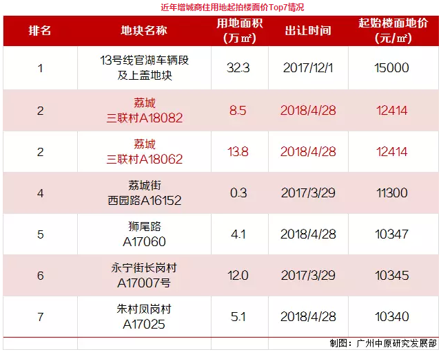 连卖九地!广州一日吸金133亿!保利、碧桂园增城再拿地