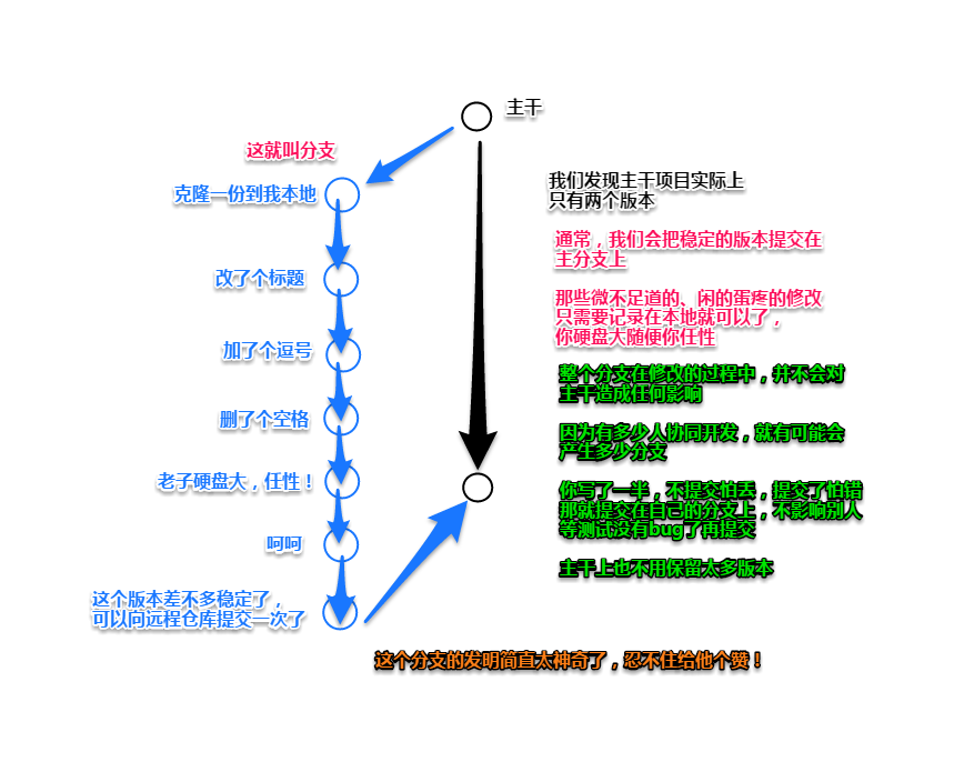 HTML5技术文档 深度剖析版本管理工具
