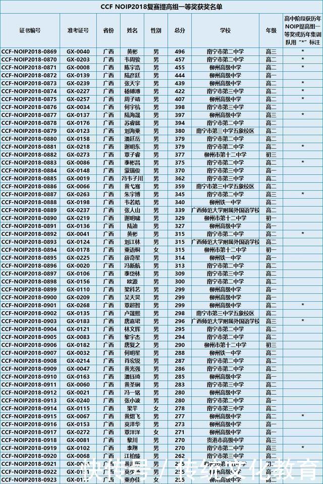 2018全国信息学奥赛一等奖名单公布: 共3196人