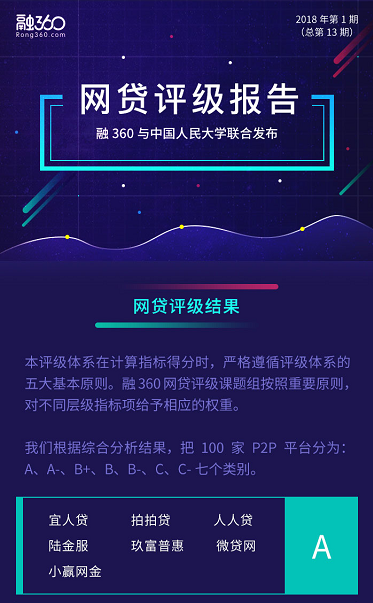 融360联合人大发布网贷评级报告 宜人贷获评A级平台