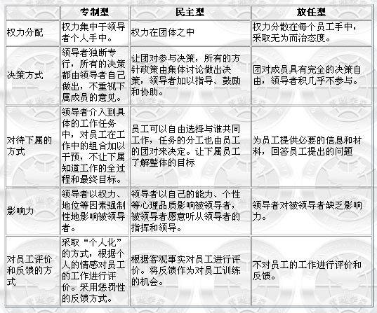 勒温的领导风格类型理论