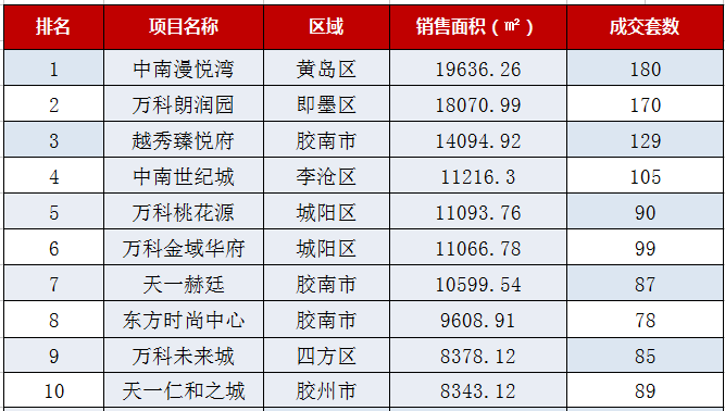 青岛上周卖房3768套 胶南黑马成交榜冠军