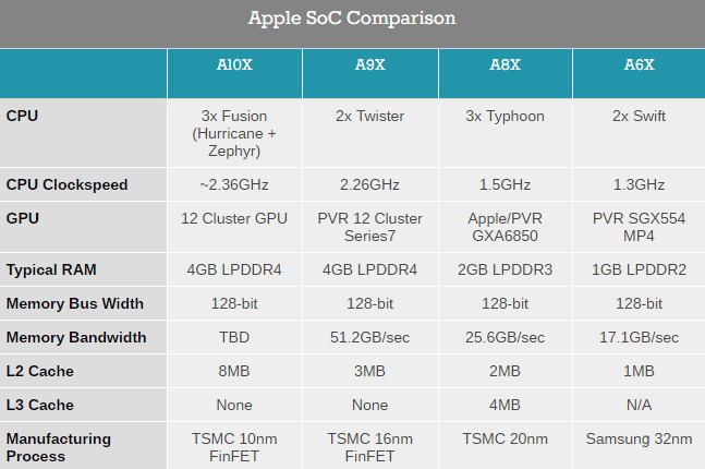 苹果a10x揭秘:10nm工艺/6核cpu 12核gpu