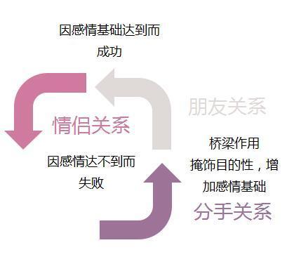 想要彻底拿下一个女人,这3招最管用!