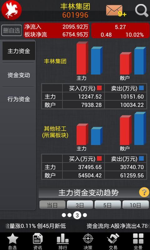 红<em>马甲炒股</em>股票软件_<em>360</em>手机助手