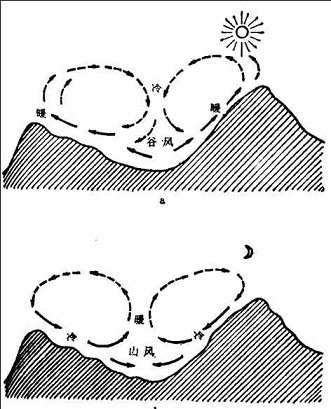 山谷的风是怎样形成的