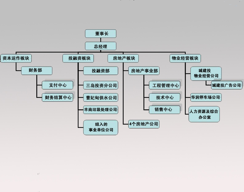 投资公司行政人事部部门职责说明