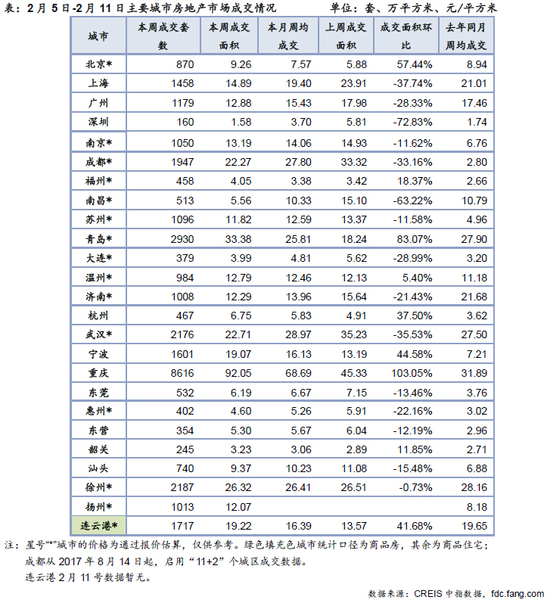 住宅周报:节前楼市整体运行平稳 各级城市分化明显