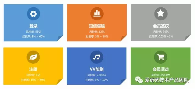 爱奇艺业务安全风控体系的建设实践