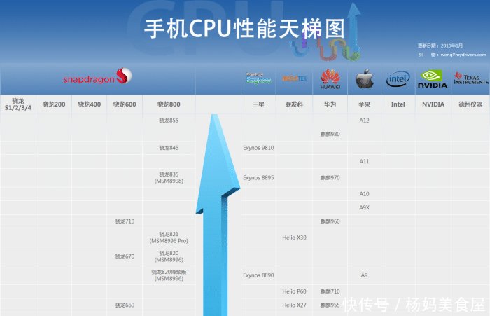 2019年最新的手机CPU天梯图,高通骁龙855依