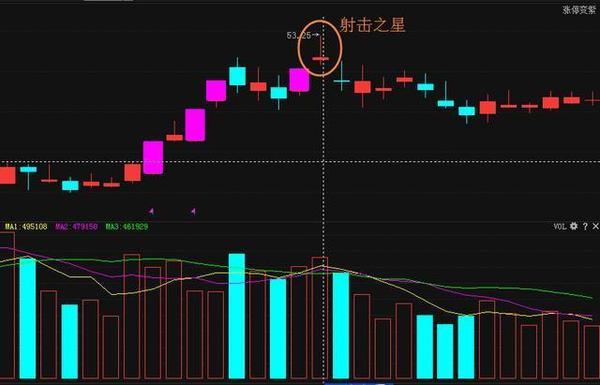 K线图卖出三大形态