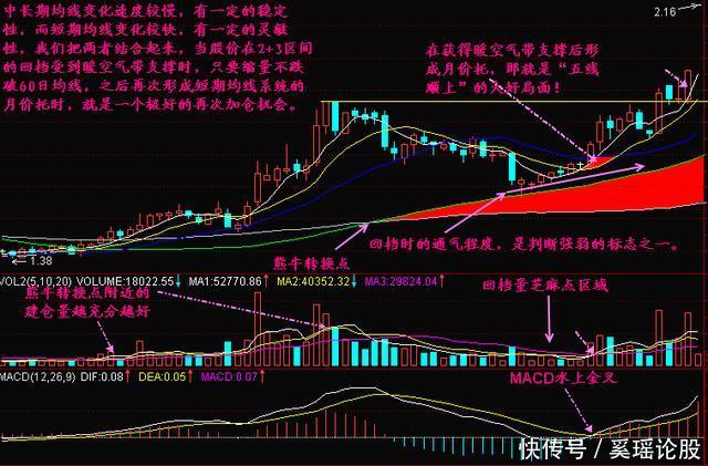 一种最简便的炒股技术——学不会请不要炒股!