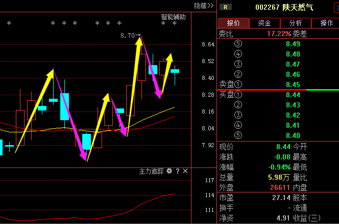 陕天然气002267:主力资金大动作,后市走势精准