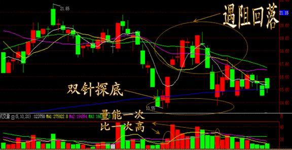 股票技术分析:适合加仓追进的三种形态