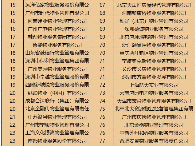 中国物业服务百强企业名单发布