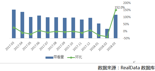 成交量升价跌，这个\＂金三\＂南京二手房市场成色不足!