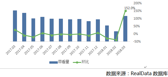 成交量升价跌,这个\"金三\"南京二手房市场成色不足!