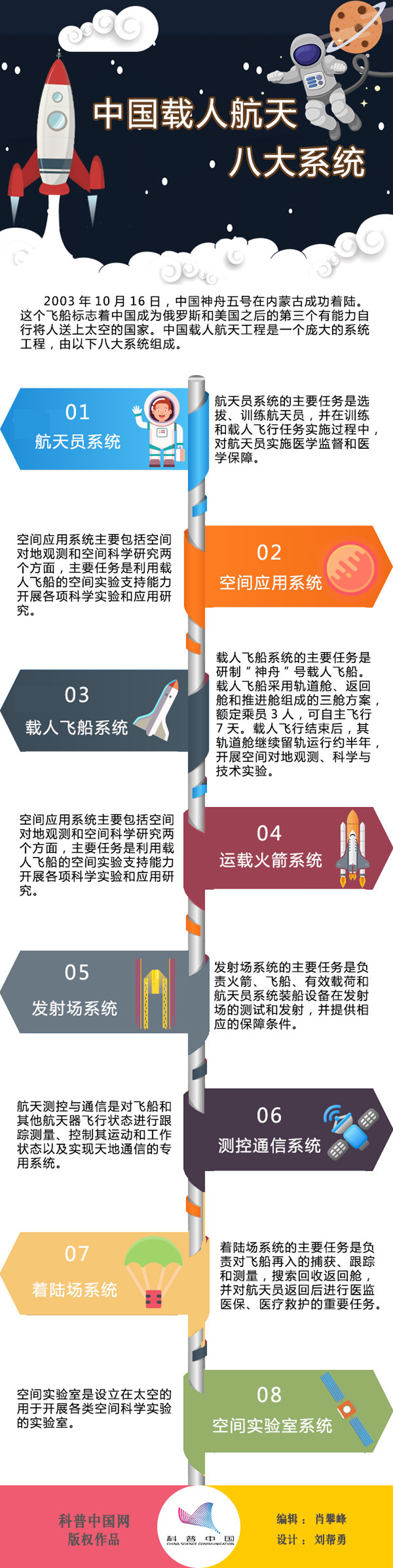 中国载人航天八大系统