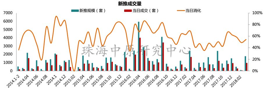 房价降了?珠海3月全市均价20070元\/㎡ 库存去化周期需14个月