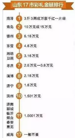 最新"全国彩礼地图"出炉!烟台的行情是这样的