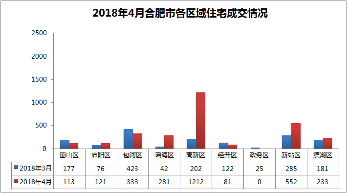 4月合肥市区宅销2926套涨90%!长丰成交1085套创新高