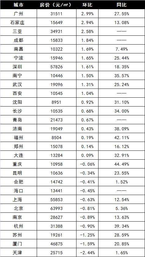 28个热点城市房价地图来了 26城房价已破万 涨得最凶的是它