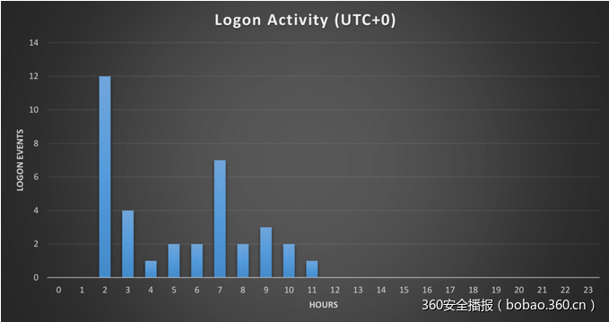 360追日团队：堕落的大象（Dropping Elephant）分析简报