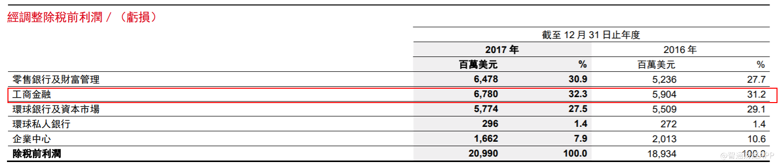 ?卸下包袱一身轻 汇控(00005)业绩没你想得那么糟