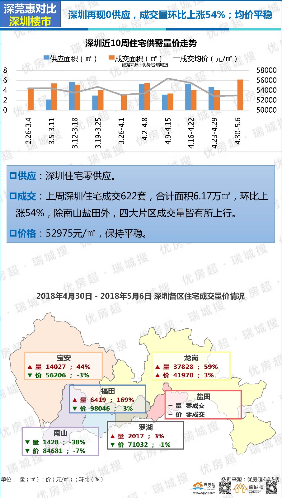 优房超:2018年5月第1周莞惠深楼市简析及东莞楼市报告