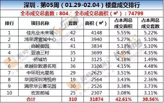 湾区楼市对比 珠三角五市房地产市场成交监控!