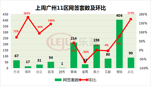 8区网签均价齐跌!广州五一黄金周或迎成交高峰?