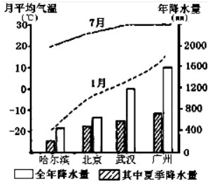 读我国四城市1月、7月气温曲线和降水量柱状